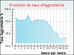 Evolution du taux d'hygrom�trie de la ville Montreuil-l'Argill�